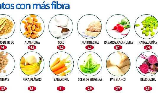 Consideraciones sobre los alimentos y el estreñimiento laxantes