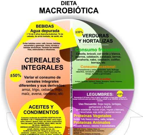 Relación entre Hipertensión y la dieta macrobiótica diet