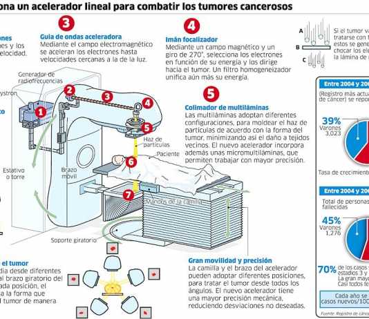 Recomendaciones a tener en cuenta durante el tratamiento de radioterapia radioterapy