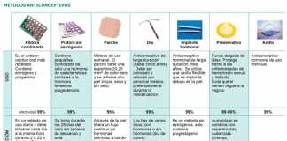 anticonceptivos