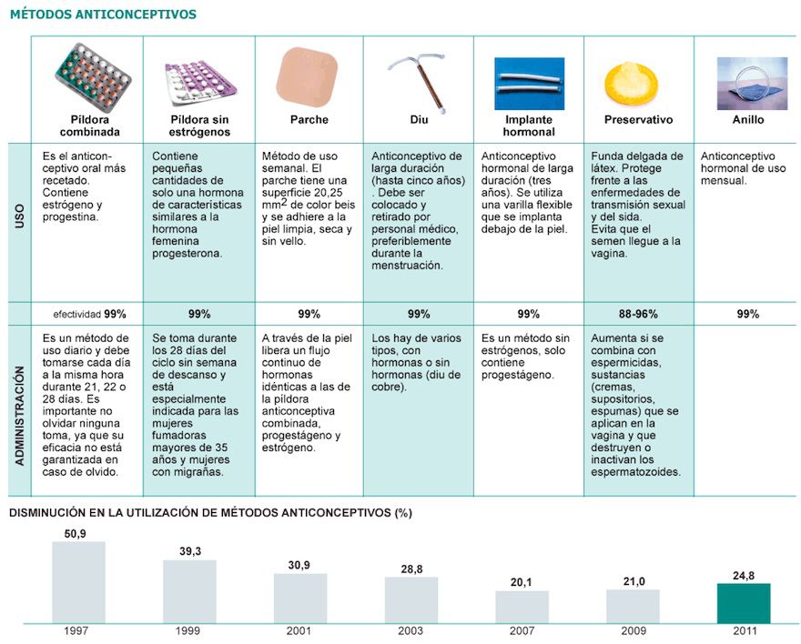 anticonceptivos