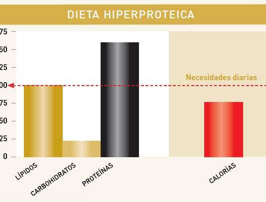 Ventajas e inconvenientes de seguir una dieta alta en proteínas tablaDietaHiperproteica