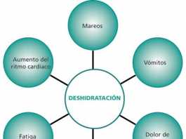 deshidratacion
