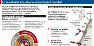 resistencia-antibioticos