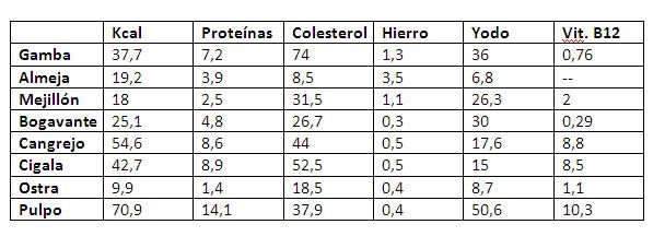 colesterol mariscos