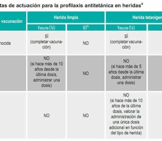 Cuando es conveniente volver a aplicarse la vacuna antitetánica tetanos-heridas