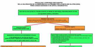 prueba-celiaquia