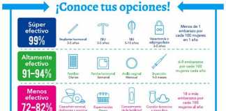 Anticonceptivos