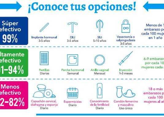 Anticonceptivos