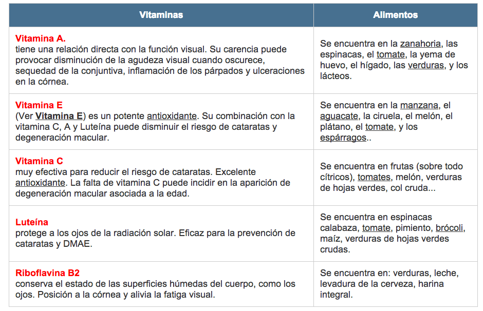 vitaminas-ojos