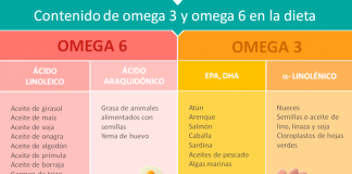 omega_3_omega_6_contenido_aceite_alimentos
