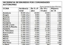 Muchos niños sufren de enuresis en España enuresis-comunidad-autonoma